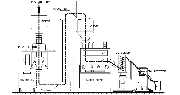 Sơ Đồ Vị Trí Nên Đặt Máy Dò Kim Loại Trong Phòng Sản Xuất Thuốc Viên